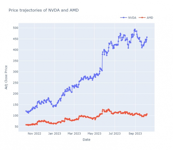 In NVDA Vs. AMD, One Stock Has Emerged Clear Winner — But What Can You Expect Next In Chipmakers' AI Race?