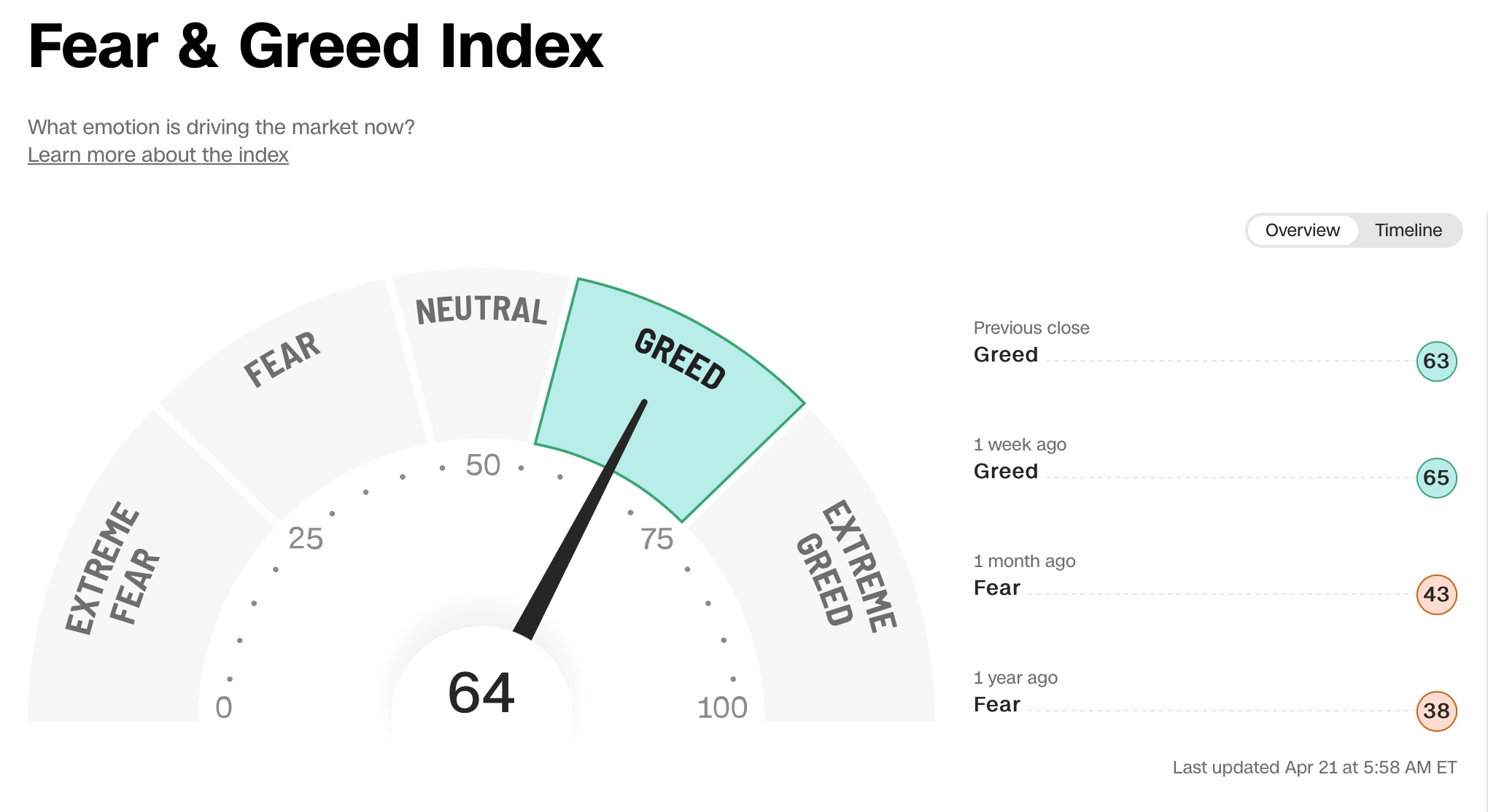 Sentiment indicator - Fear & Greed Index