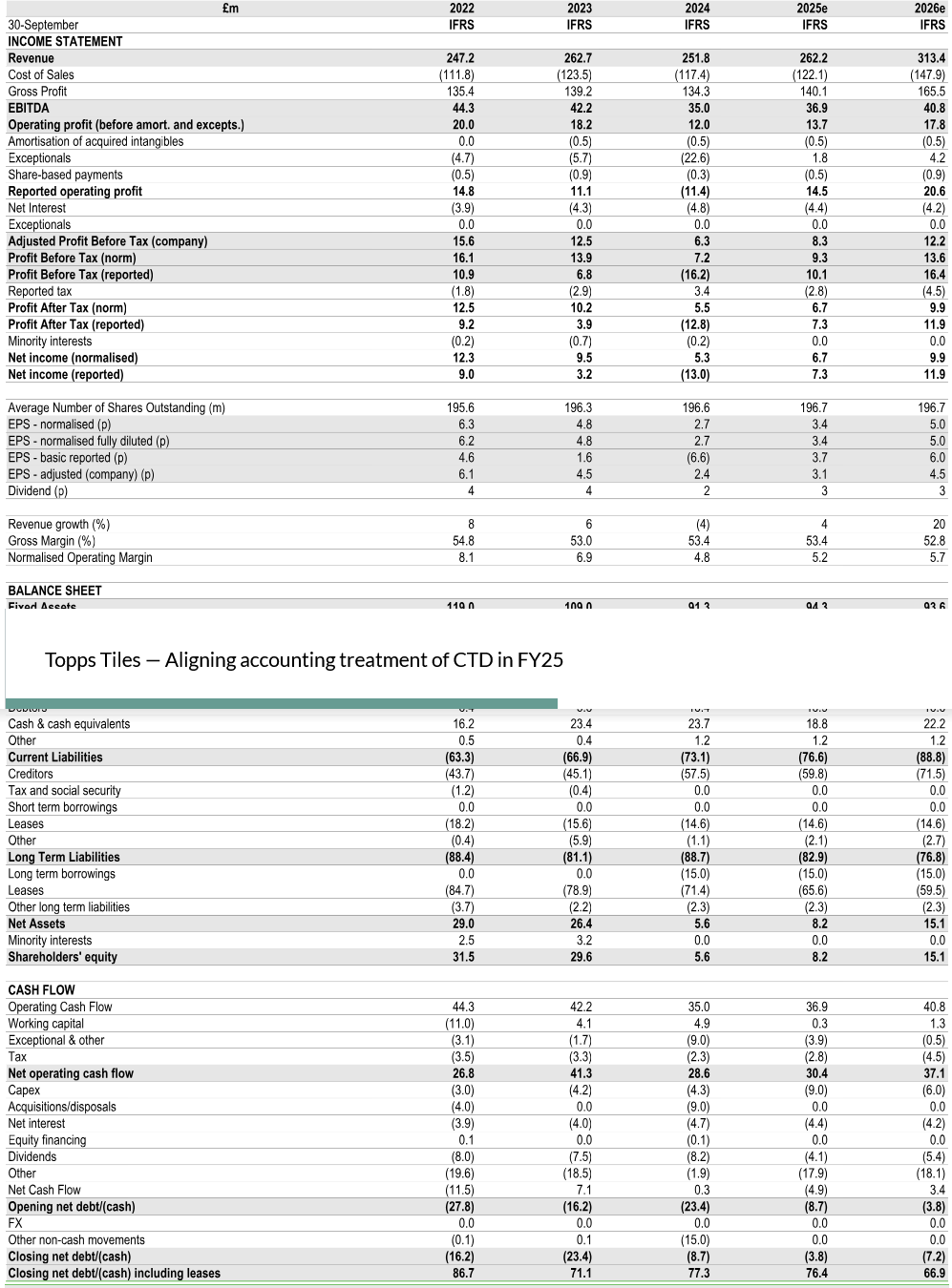 Financial Summary