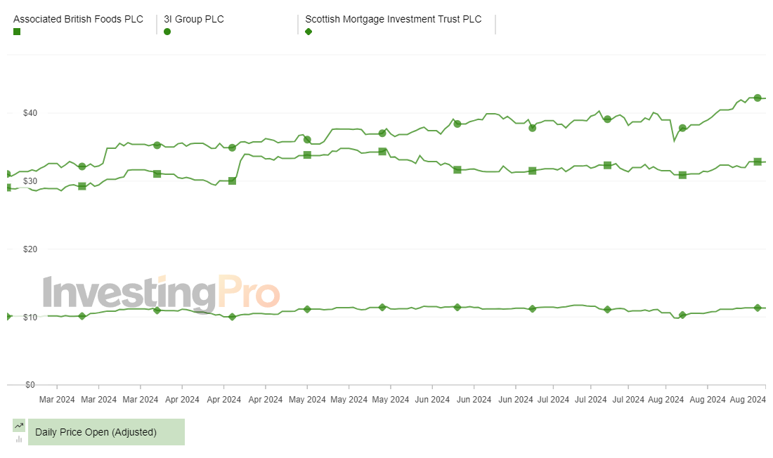 InvestingPro Top Losers Price History