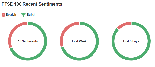FTSE 100 Recent Sentiments