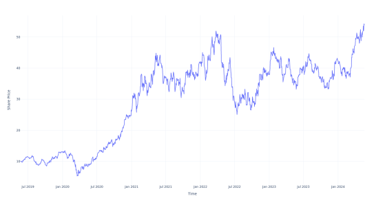 If You Invested $100 In This Stock 5 Years Ago, You Would Have $500 Today