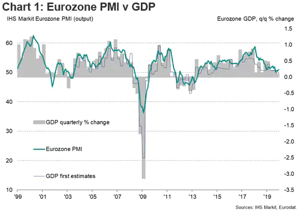 Eurozone PMI Vs GDP Chart