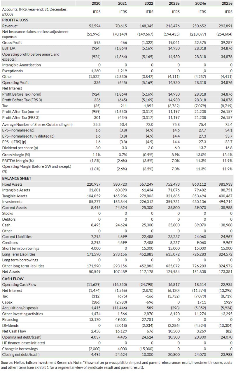   Exhibit 4: Financial summary