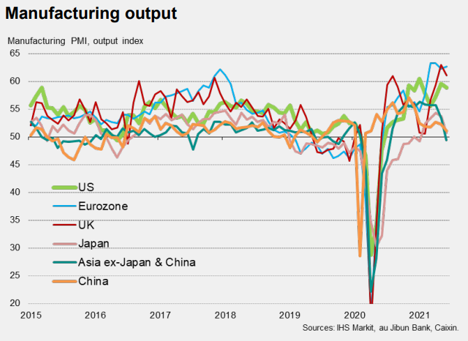 Manufacturing Output