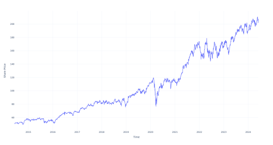 If You Invested $1000 In This Stock 10 Years Ago, You Would Have $4,000 Today