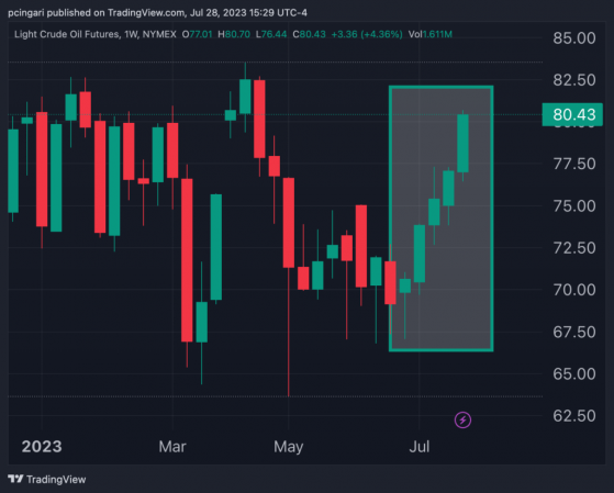 Oil Prices Hit $80, Sparking 5-Week Winning Streak: 5 Must-Watch Oil ETFs To Ride The Wave