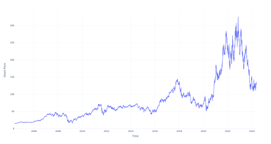 If You Invested $100 In This Stock 20 Years Ago, You Would Have $900 Today