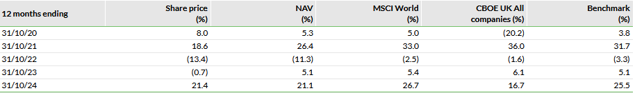 Five-Year Discrete Performance Data