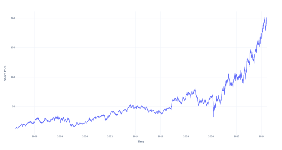 If You Invested $100 In This Stock 20 Years Ago, You Would Have $1,500 Today