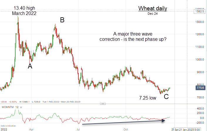 Wheat Daily Chart