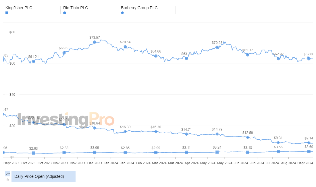 InvestingPro Top Losers Price History