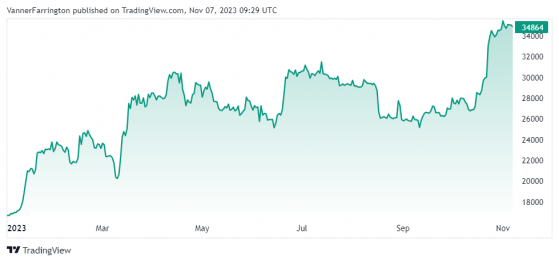 Bitcoin fees skyrocket due to surge in Ordinals NFTs