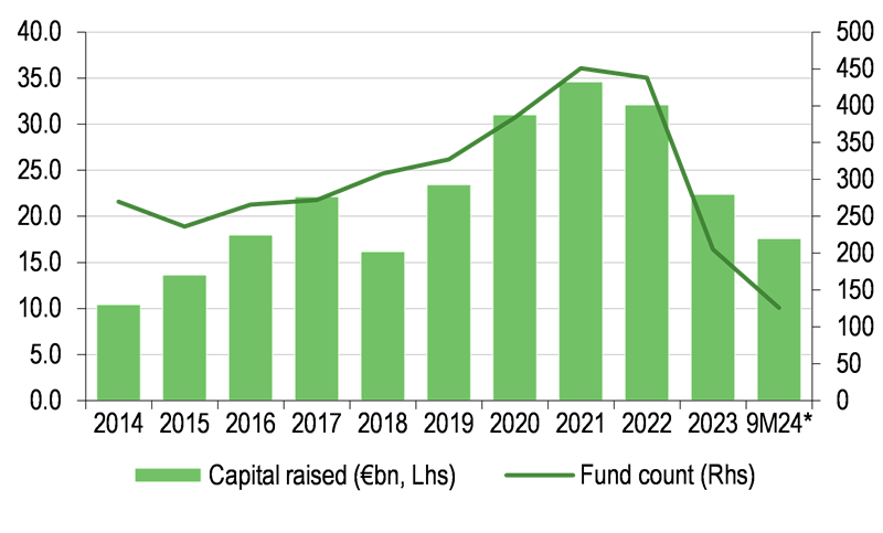 European VC Fund-Raising