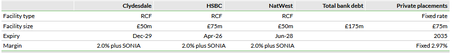 Summary of debt portfolio