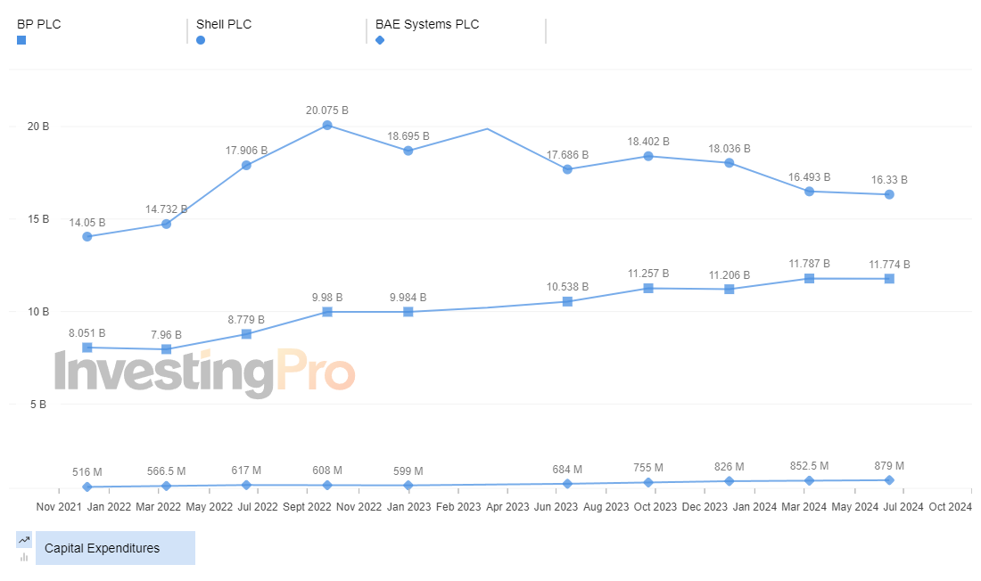 InvestingPro Top Gainers Capital Expenditures