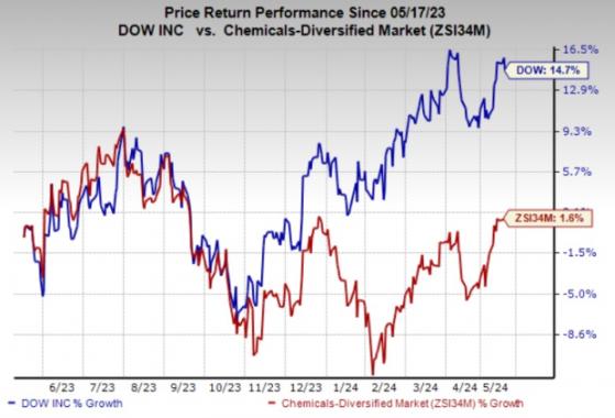 Here's Why You Should Hold Onto Dow Stock for Now