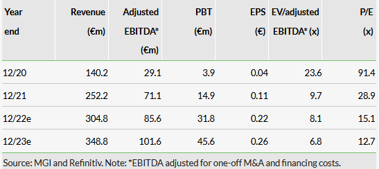 Consensus estimates