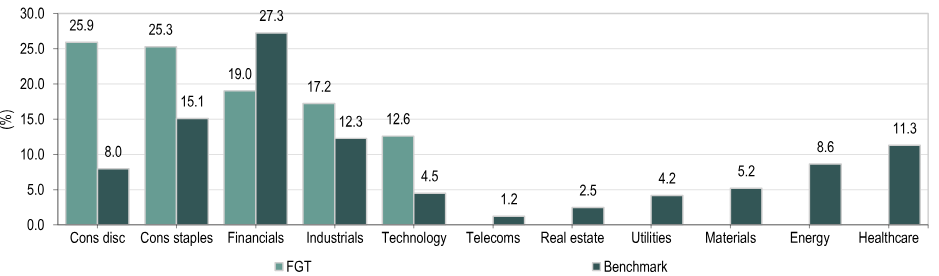 Fgt and Benchmark Sector Breakdowns Fgt and Benchmark Sector Breakdowns