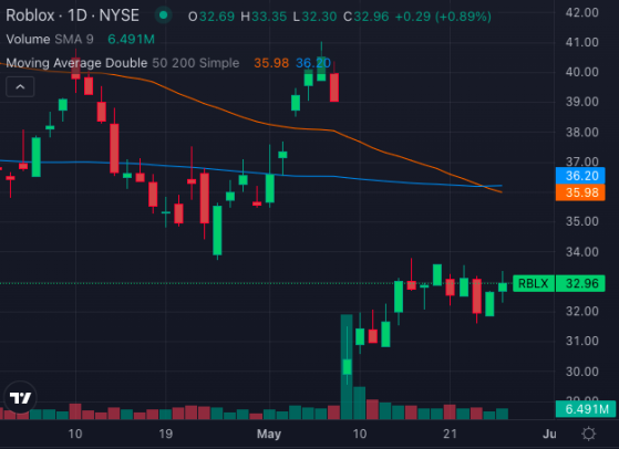 Roblox Stock Faces Death Cross As Mixed Earnings, Downgraded Outlook Signal Trouble Ahead