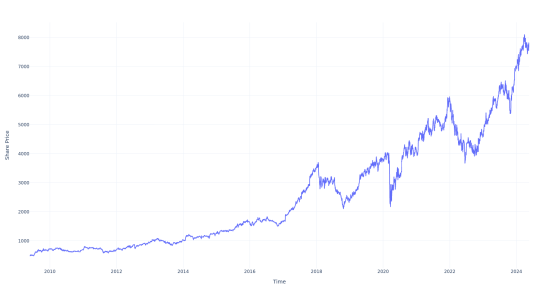 If You Invested $1000 In This Stock 15 Years Ago, You Would Have $16,000 Today