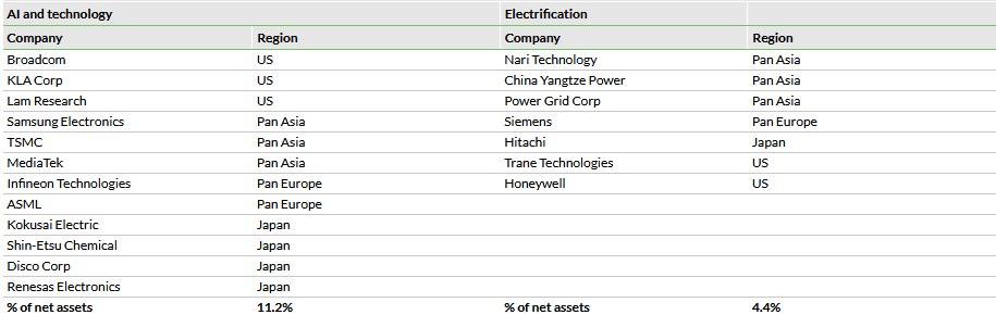 BNKR’s exposure to two structural themes