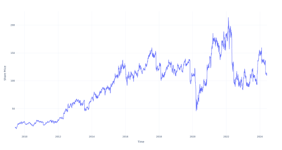 Here's How Much $100 Invested In Expedia Group 15 Years Ago Would Be Worth Today