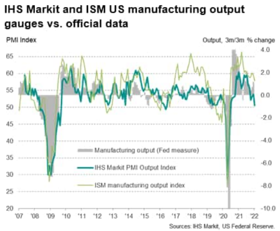 IHS Markit & ISM US Manufacturing Output Gauges Vs Official Data