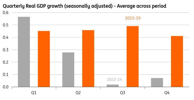 Quarterly Real GDP Growth