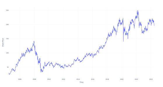If You Invested $100 In This Stock 20 Years Ago, You Would Have $700 Today