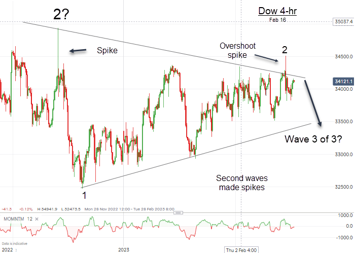 Dow 4-Hr Chart, Feb 16