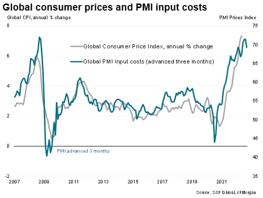 Global Consumer Prices and PMI Input Costs