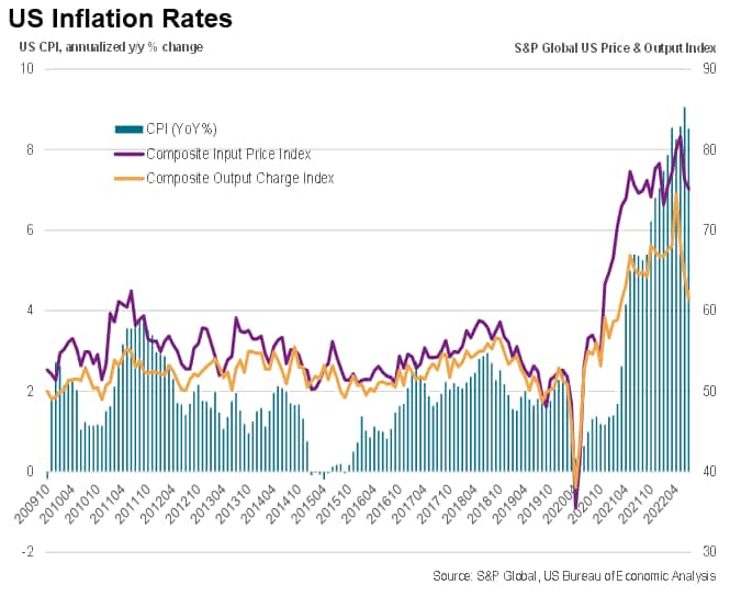 US Inflation Rates