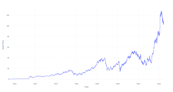 If You Invested $1000 In This Stock 15 Years Ago, You Would Have $370 Thousand Today