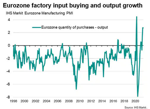 Eurozone Factory Input Buying And Output Growth