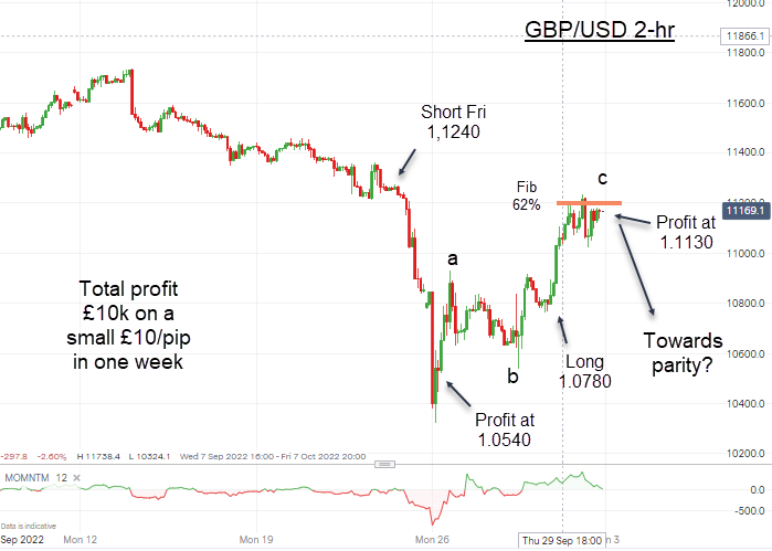 GBP/USD 2-Hr Chart