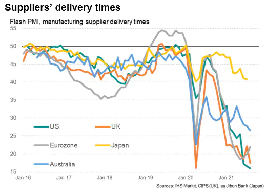 Supplier's Delivery Times