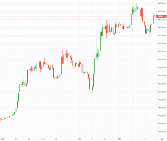 Bitcoin and Ethereum: Crypto markets enjoy net positive week