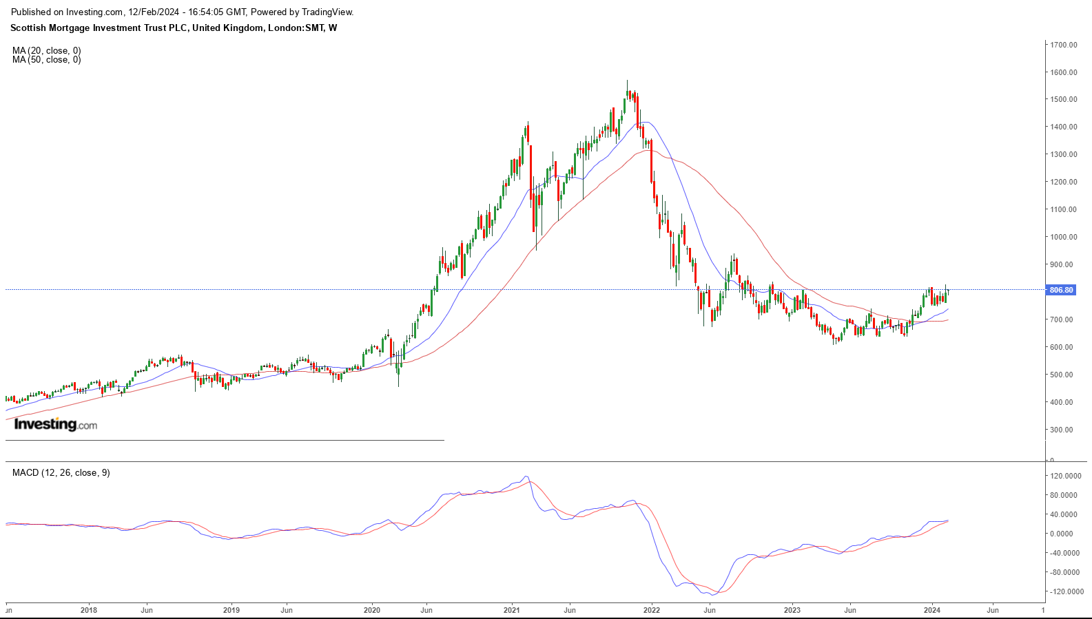 Scottish Mortgage Investment Trust Weekly Chart