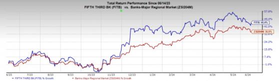 Fifth Third Gains on New Buyback Deal, Offers Q2 Update