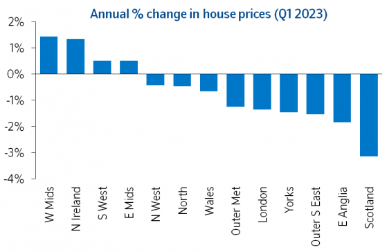 FTSE 100 higher; UK GDP revised upwards, new CFO at Rolls but house prices slide