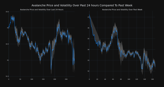 Avalanche Down More Than 3% Within 24 hours