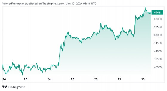 Bitcoin stages a comeback, Grayscale outflows recede