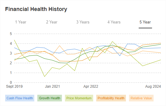 Financial Health, InvestingPro