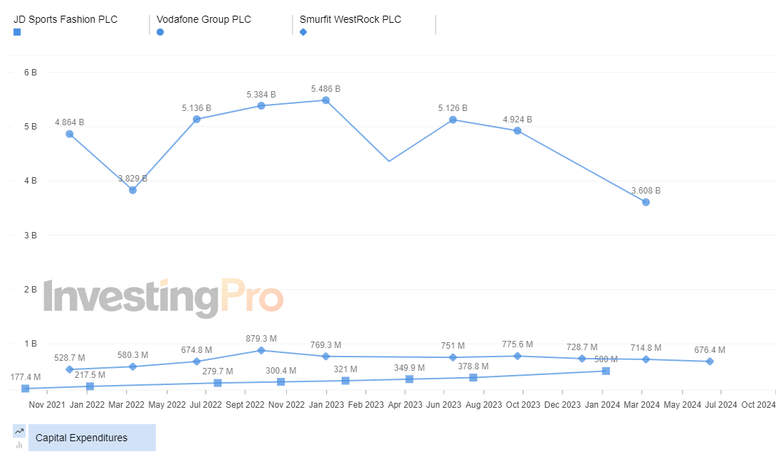 InvestingPro Top Losers Capital Expenditures