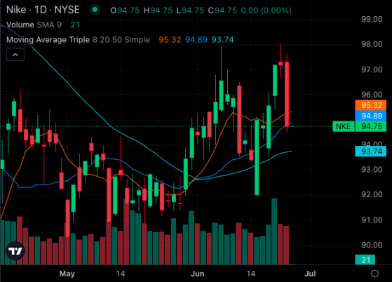 Nike Stock Struggles Ahead Of Q4 Earnings: Can It 'Just Do It' And Overcome Bearish Trend?