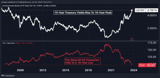10-Year Treasury Yields At 16-Year Highs Shake Markets: How Far Can They Climb?