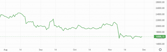 Bitcoin and Ethereum make Tuesday gains despite fears of further market contagion