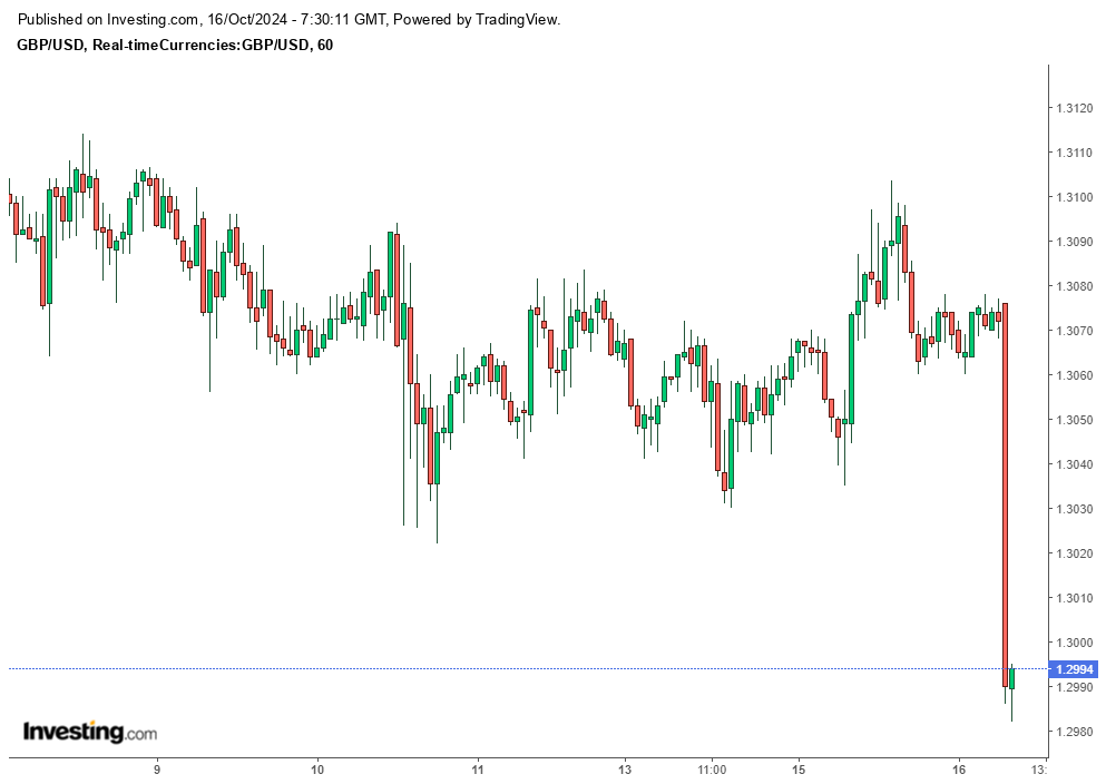 GBP/USD