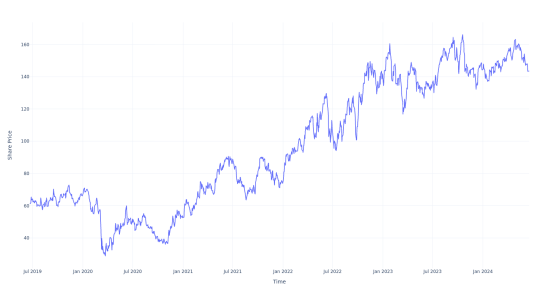 If You Invested $1000 In This Stock 5 Years Ago, You Would Have $2,300 Today